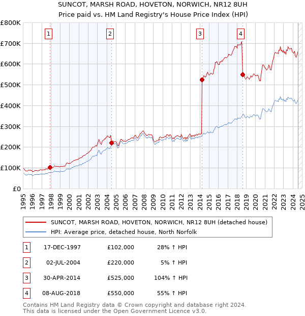 SUNCOT, MARSH ROAD, HOVETON, NORWICH, NR12 8UH: Price paid vs HM Land Registry's House Price Index