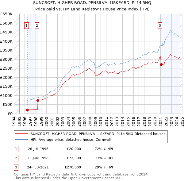 SUNCROFT, HIGHER ROAD, PENSILVA, LISKEARD, PL14 5NQ: Price paid vs HM Land Registry's House Price Index