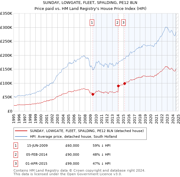 SUNDAY, LOWGATE, FLEET, SPALDING, PE12 8LN: Price paid vs HM Land Registry's House Price Index