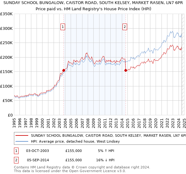 SUNDAY SCHOOL BUNGALOW, CAISTOR ROAD, SOUTH KELSEY, MARKET RASEN, LN7 6PR: Price paid vs HM Land Registry's House Price Index