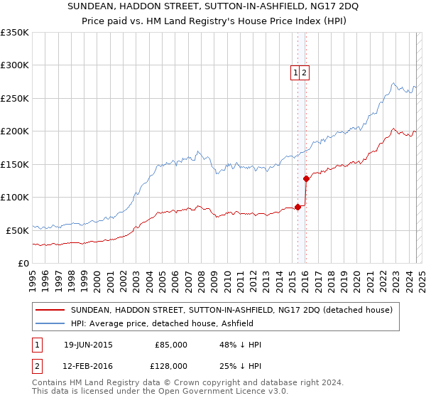 SUNDEAN, HADDON STREET, SUTTON-IN-ASHFIELD, NG17 2DQ: Price paid vs HM Land Registry's House Price Index