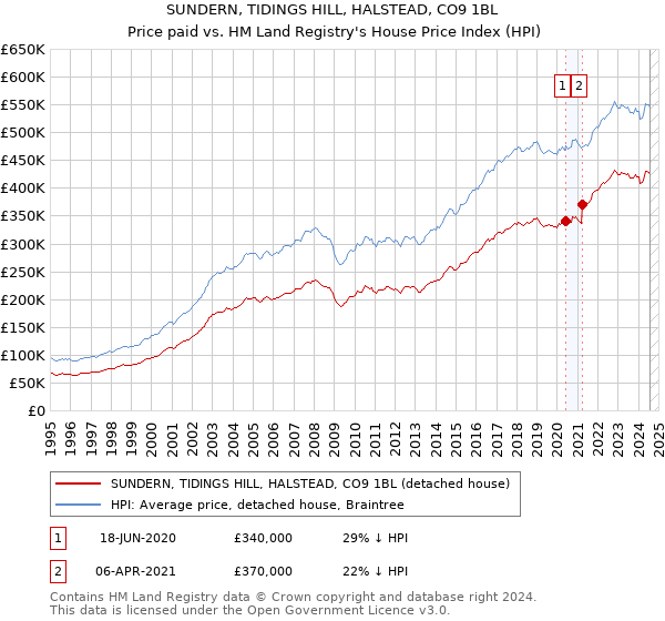 SUNDERN, TIDINGS HILL, HALSTEAD, CO9 1BL: Price paid vs HM Land Registry's House Price Index