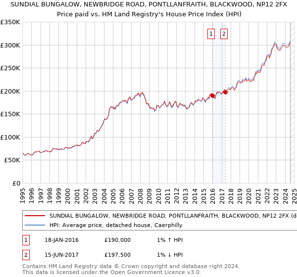 SUNDIAL BUNGALOW, NEWBRIDGE ROAD, PONTLLANFRAITH, BLACKWOOD, NP12 2FX: Price paid vs HM Land Registry's House Price Index