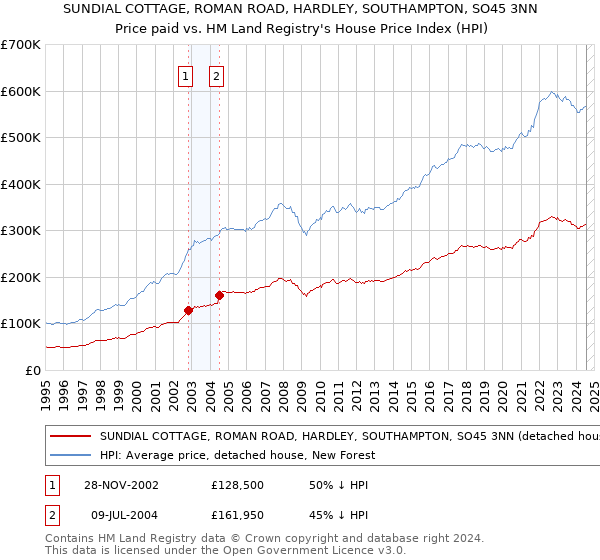 SUNDIAL COTTAGE, ROMAN ROAD, HARDLEY, SOUTHAMPTON, SO45 3NN: Price paid vs HM Land Registry's House Price Index