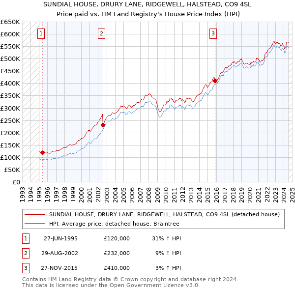 SUNDIAL HOUSE, DRURY LANE, RIDGEWELL, HALSTEAD, CO9 4SL: Price paid vs HM Land Registry's House Price Index