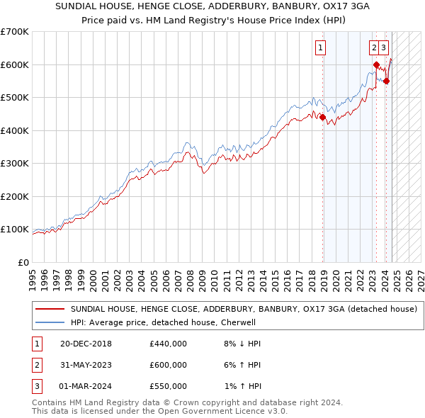 SUNDIAL HOUSE, HENGE CLOSE, ADDERBURY, BANBURY, OX17 3GA: Price paid vs HM Land Registry's House Price Index