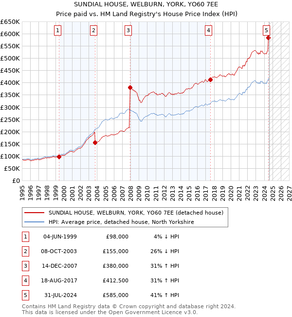 SUNDIAL HOUSE, WELBURN, YORK, YO60 7EE: Price paid vs HM Land Registry's House Price Index