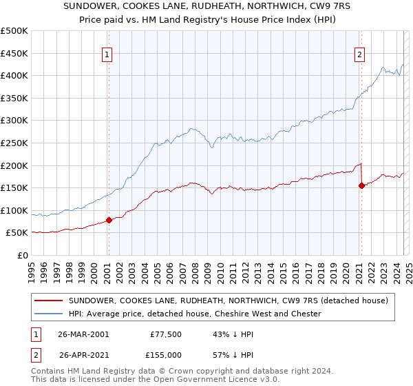 SUNDOWER, COOKES LANE, RUDHEATH, NORTHWICH, CW9 7RS: Price paid vs HM Land Registry's House Price Index