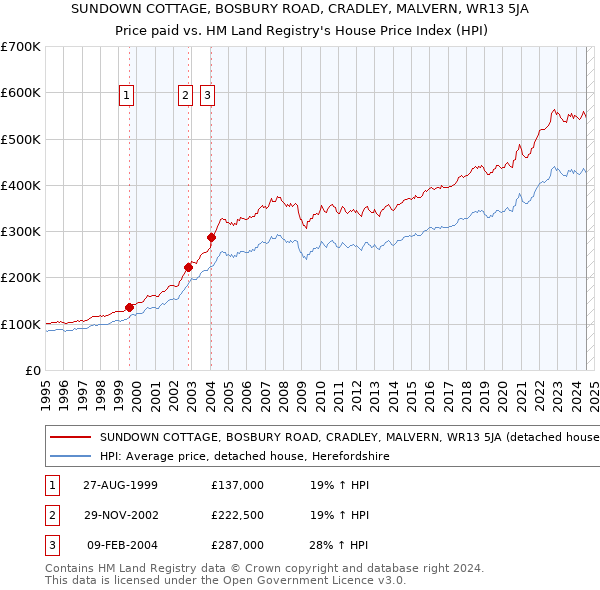 SUNDOWN COTTAGE, BOSBURY ROAD, CRADLEY, MALVERN, WR13 5JA: Price paid vs HM Land Registry's House Price Index