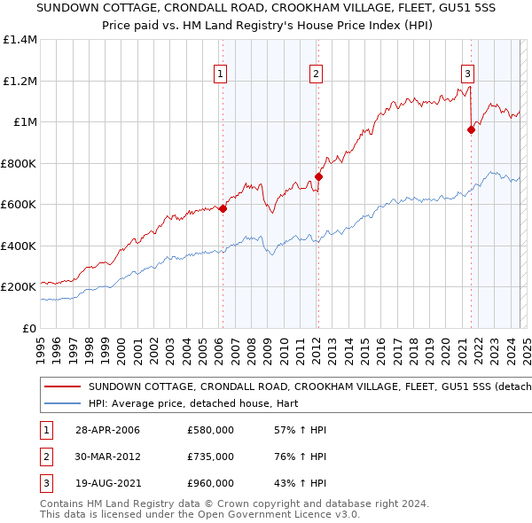 SUNDOWN COTTAGE, CRONDALL ROAD, CROOKHAM VILLAGE, FLEET, GU51 5SS: Price paid vs HM Land Registry's House Price Index