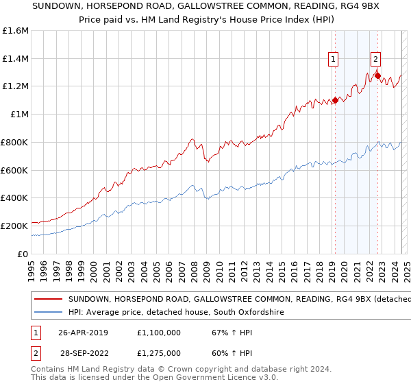 SUNDOWN, HORSEPOND ROAD, GALLOWSTREE COMMON, READING, RG4 9BX: Price paid vs HM Land Registry's House Price Index