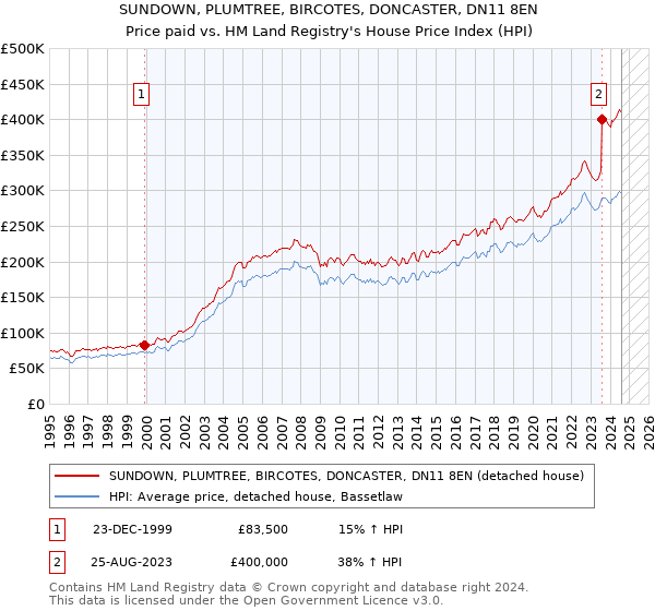 SUNDOWN, PLUMTREE, BIRCOTES, DONCASTER, DN11 8EN: Price paid vs HM Land Registry's House Price Index