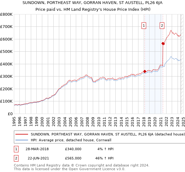 SUNDOWN, PORTHEAST WAY, GORRAN HAVEN, ST AUSTELL, PL26 6JA: Price paid vs HM Land Registry's House Price Index