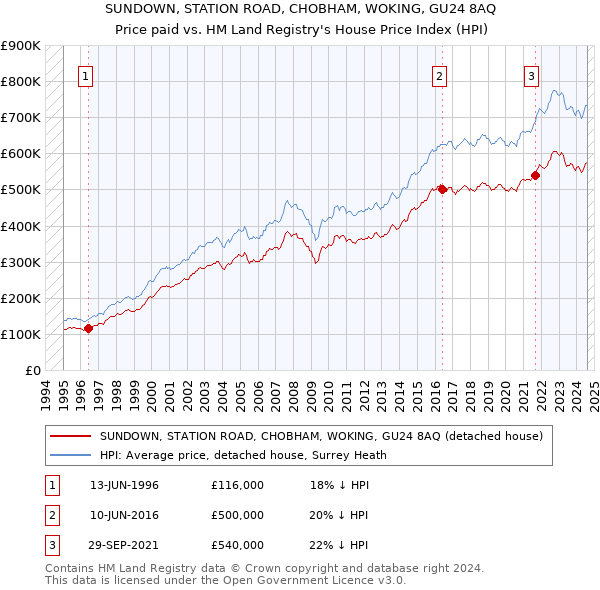 SUNDOWN, STATION ROAD, CHOBHAM, WOKING, GU24 8AQ: Price paid vs HM Land Registry's House Price Index