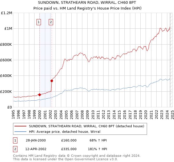 SUNDOWN, STRATHEARN ROAD, WIRRAL, CH60 8PT: Price paid vs HM Land Registry's House Price Index