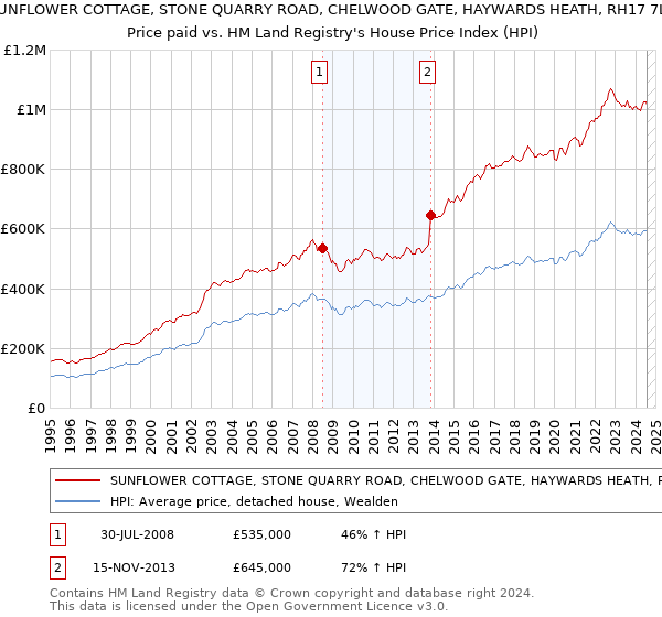 SUNFLOWER COTTAGE, STONE QUARRY ROAD, CHELWOOD GATE, HAYWARDS HEATH, RH17 7LP: Price paid vs HM Land Registry's House Price Index