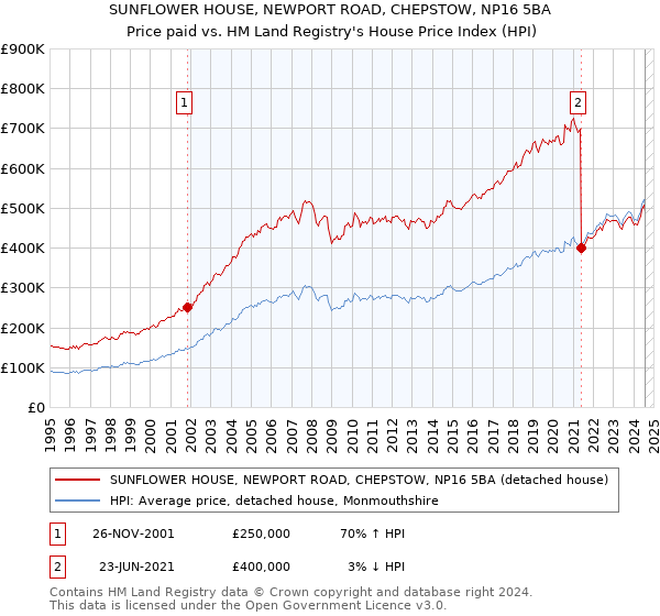 SUNFLOWER HOUSE, NEWPORT ROAD, CHEPSTOW, NP16 5BA: Price paid vs HM Land Registry's House Price Index