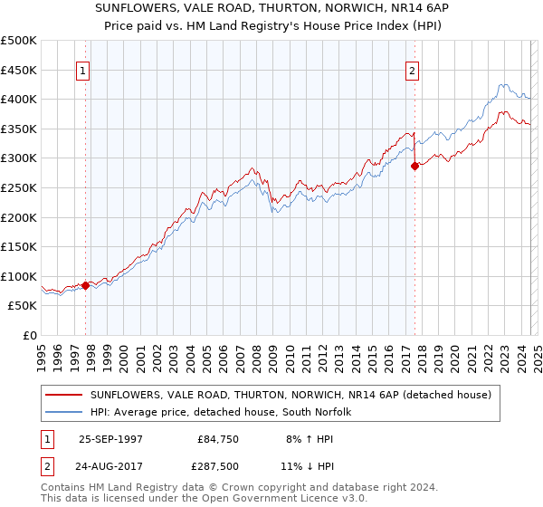 SUNFLOWERS, VALE ROAD, THURTON, NORWICH, NR14 6AP: Price paid vs HM Land Registry's House Price Index