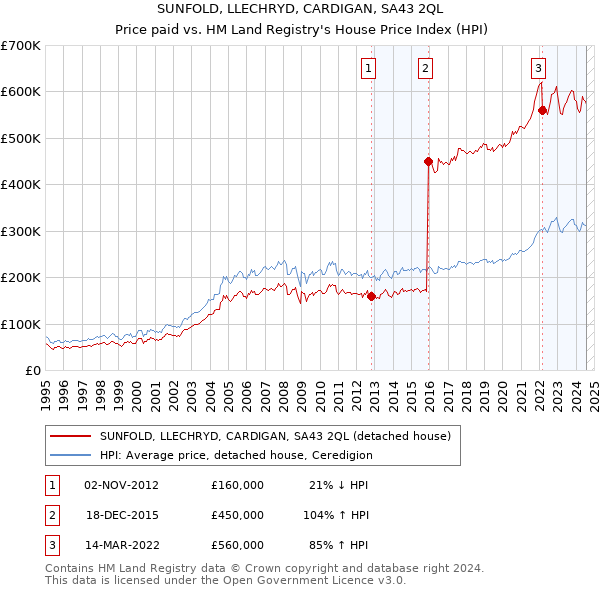 SUNFOLD, LLECHRYD, CARDIGAN, SA43 2QL: Price paid vs HM Land Registry's House Price Index