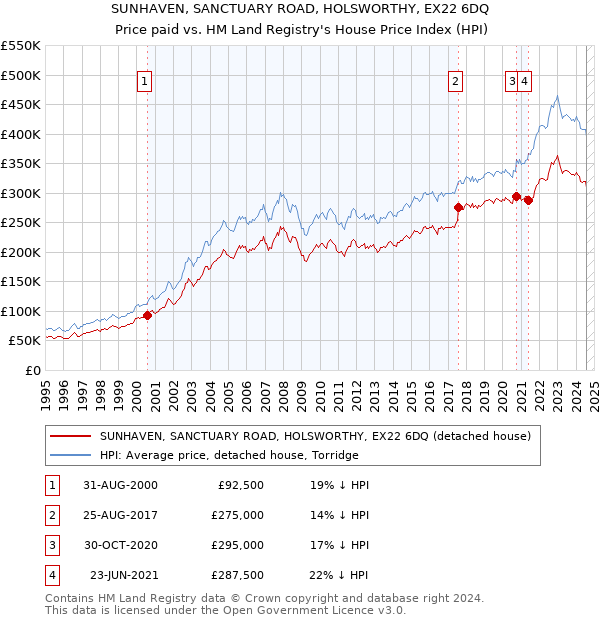 SUNHAVEN, SANCTUARY ROAD, HOLSWORTHY, EX22 6DQ: Price paid vs HM Land Registry's House Price Index