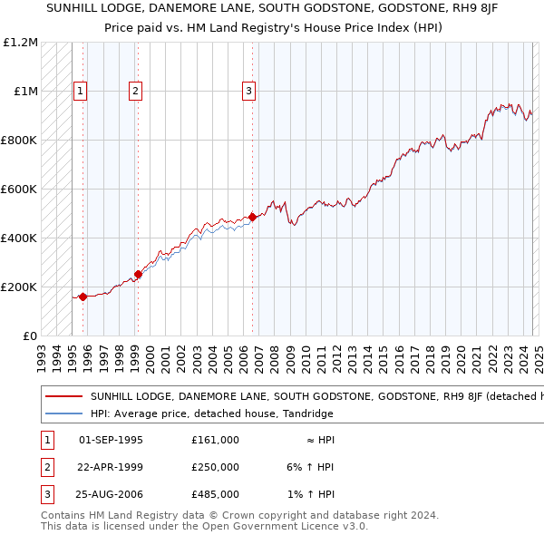 SUNHILL LODGE, DANEMORE LANE, SOUTH GODSTONE, GODSTONE, RH9 8JF: Price paid vs HM Land Registry's House Price Index