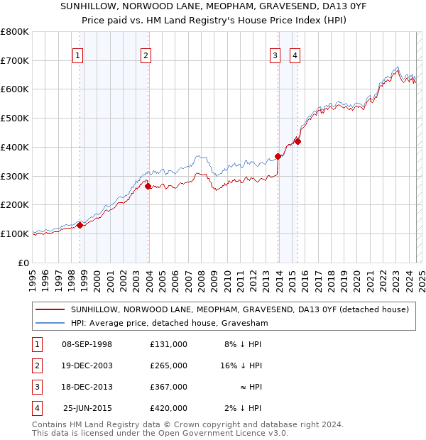 SUNHILLOW, NORWOOD LANE, MEOPHAM, GRAVESEND, DA13 0YF: Price paid vs HM Land Registry's House Price Index