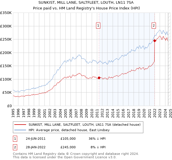 SUNKIST, MILL LANE, SALTFLEET, LOUTH, LN11 7SA: Price paid vs HM Land Registry's House Price Index