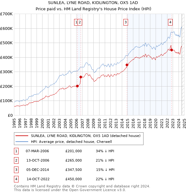 SUNLEA, LYNE ROAD, KIDLINGTON, OX5 1AD: Price paid vs HM Land Registry's House Price Index