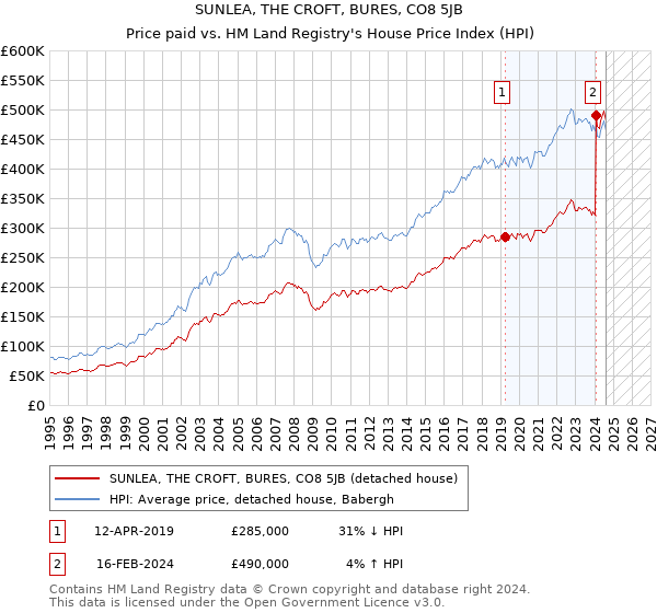 SUNLEA, THE CROFT, BURES, CO8 5JB: Price paid vs HM Land Registry's House Price Index