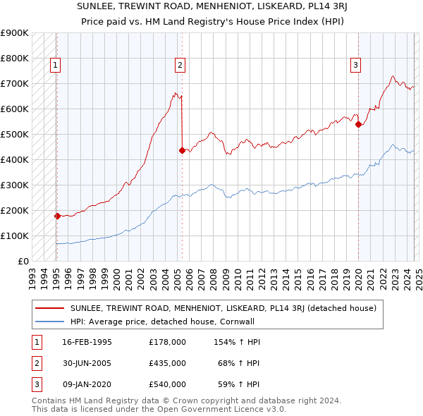 SUNLEE, TREWINT ROAD, MENHENIOT, LISKEARD, PL14 3RJ: Price paid vs HM Land Registry's House Price Index