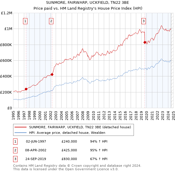 SUNMORE, FAIRWARP, UCKFIELD, TN22 3BE: Price paid vs HM Land Registry's House Price Index