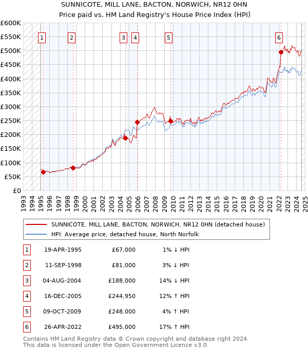 SUNNICOTE, MILL LANE, BACTON, NORWICH, NR12 0HN: Price paid vs HM Land Registry's House Price Index