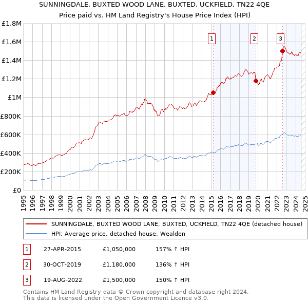 SUNNINGDALE, BUXTED WOOD LANE, BUXTED, UCKFIELD, TN22 4QE: Price paid vs HM Land Registry's House Price Index