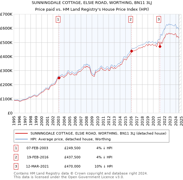 SUNNINGDALE COTTAGE, ELSIE ROAD, WORTHING, BN11 3LJ: Price paid vs HM Land Registry's House Price Index