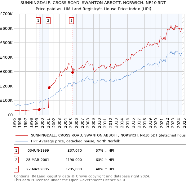 SUNNINGDALE, CROSS ROAD, SWANTON ABBOTT, NORWICH, NR10 5DT: Price paid vs HM Land Registry's House Price Index