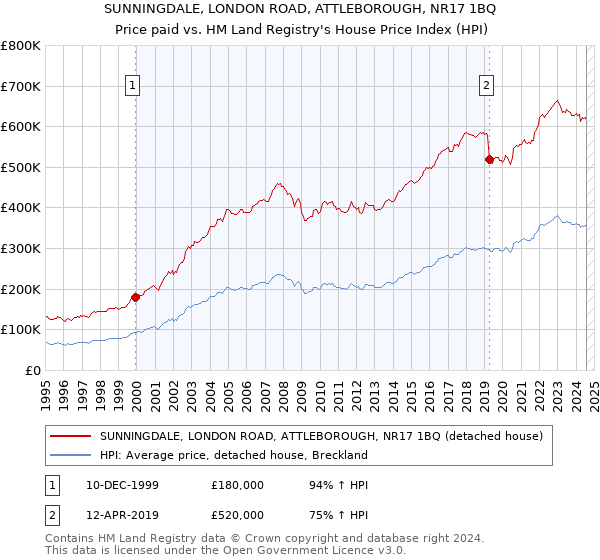 SUNNINGDALE, LONDON ROAD, ATTLEBOROUGH, NR17 1BQ: Price paid vs HM Land Registry's House Price Index