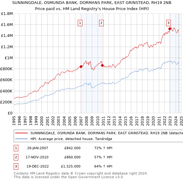 SUNNINGDALE, OSMUNDA BANK, DORMANS PARK, EAST GRINSTEAD, RH19 2NB: Price paid vs HM Land Registry's House Price Index