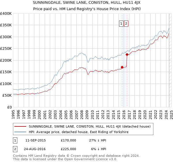 SUNNINGDALE, SWINE LANE, CONISTON, HULL, HU11 4JX: Price paid vs HM Land Registry's House Price Index