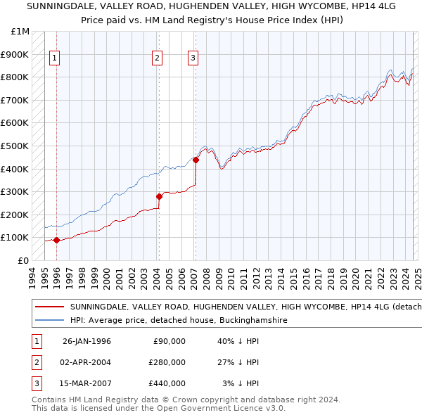 SUNNINGDALE, VALLEY ROAD, HUGHENDEN VALLEY, HIGH WYCOMBE, HP14 4LG: Price paid vs HM Land Registry's House Price Index