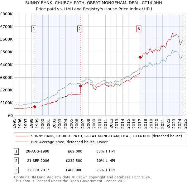 SUNNY BANK, CHURCH PATH, GREAT MONGEHAM, DEAL, CT14 0HH: Price paid vs HM Land Registry's House Price Index