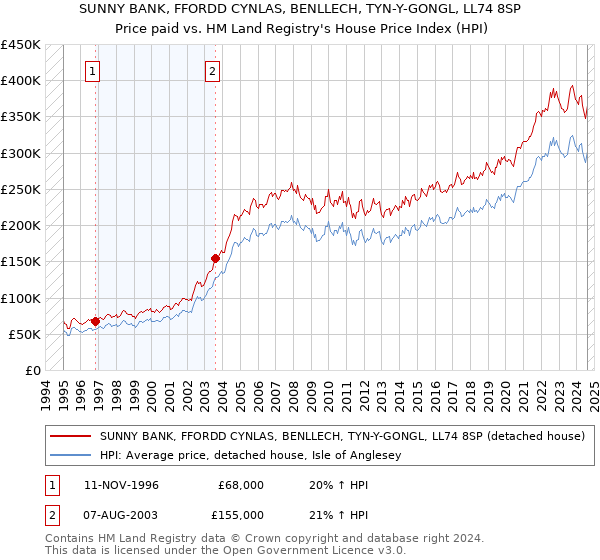 SUNNY BANK, FFORDD CYNLAS, BENLLECH, TYN-Y-GONGL, LL74 8SP: Price paid vs HM Land Registry's House Price Index