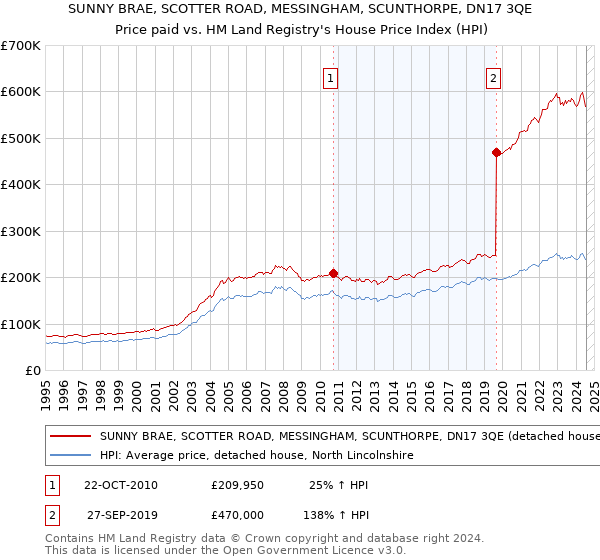 SUNNY BRAE, SCOTTER ROAD, MESSINGHAM, SCUNTHORPE, DN17 3QE: Price paid vs HM Land Registry's House Price Index