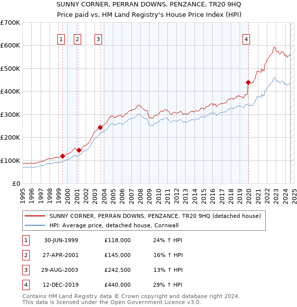 SUNNY CORNER, PERRAN DOWNS, PENZANCE, TR20 9HQ: Price paid vs HM Land Registry's House Price Index