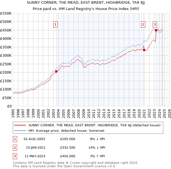 SUNNY CORNER, THE MEAD, EAST BRENT, HIGHBRIDGE, TA9 4JJ: Price paid vs HM Land Registry's House Price Index