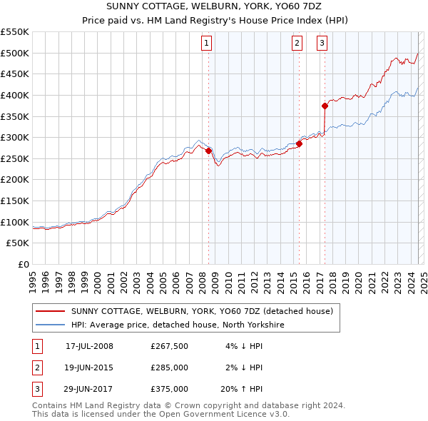 SUNNY COTTAGE, WELBURN, YORK, YO60 7DZ: Price paid vs HM Land Registry's House Price Index