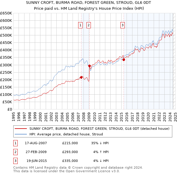 SUNNY CROFT, BURMA ROAD, FOREST GREEN, STROUD, GL6 0DT: Price paid vs HM Land Registry's House Price Index