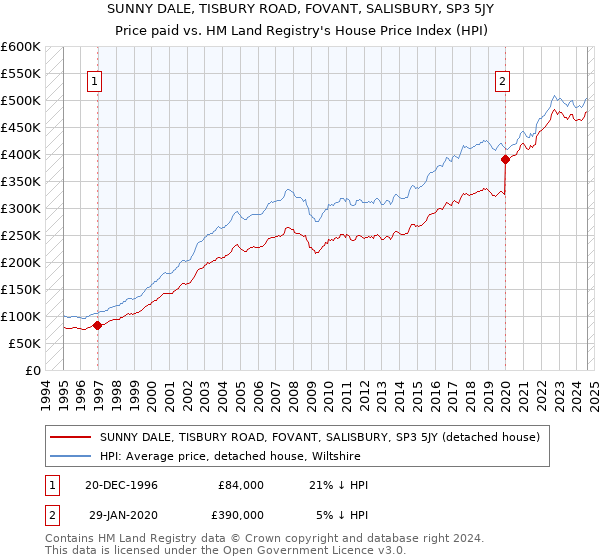 SUNNY DALE, TISBURY ROAD, FOVANT, SALISBURY, SP3 5JY: Price paid vs HM Land Registry's House Price Index