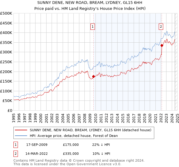 SUNNY DENE, NEW ROAD, BREAM, LYDNEY, GL15 6HH: Price paid vs HM Land Registry's House Price Index