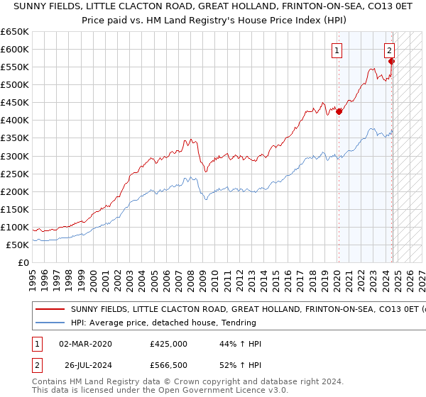 SUNNY FIELDS, LITTLE CLACTON ROAD, GREAT HOLLAND, FRINTON-ON-SEA, CO13 0ET: Price paid vs HM Land Registry's House Price Index