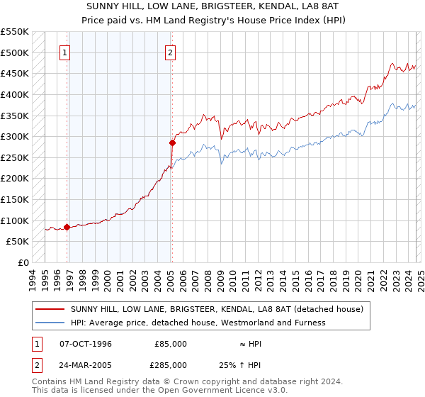 SUNNY HILL, LOW LANE, BRIGSTEER, KENDAL, LA8 8AT: Price paid vs HM Land Registry's House Price Index